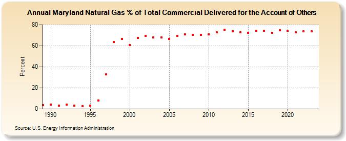 Maryland Natural Gas % of Total Commercial Delivered for the Account of Others  (Percent)