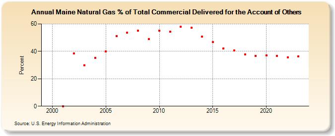 Maine Natural Gas % of Total Commercial Delivered for the Account of Others   (Percent)