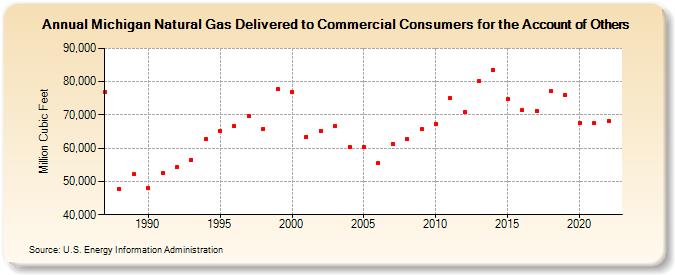Michigan Natural Gas Delivered to Commercial Consumers for the Account of Others  (Million Cubic Feet)