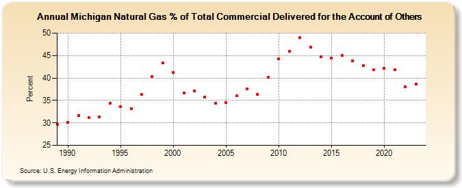 Michigan Natural Gas % of Total Commercial Delivered for the Account of Others  (Percent)