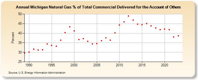 Michigan Natural Gas % of Total Commercial Delivered for the Account of Others  (Percent)