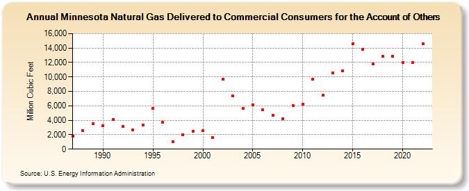 Minnesota Natural Gas Delivered to Commercial Consumers for the Account of Others  (Million Cubic Feet)