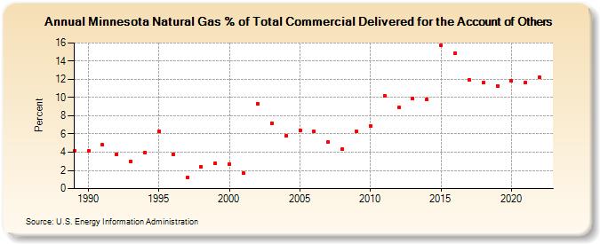 Minnesota Natural Gas % of Total Commercial Delivered for the Account of Others  (Percent)