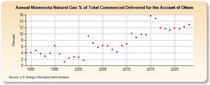 Minnesota Natural Gas % of Total Commercial Delivered for the Account of Others  (Percent)