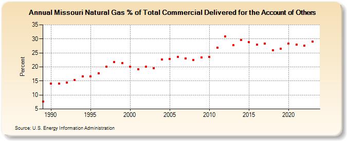 Missouri Natural Gas % of Total Commercial Delivered for the Account of Others  (Percent)