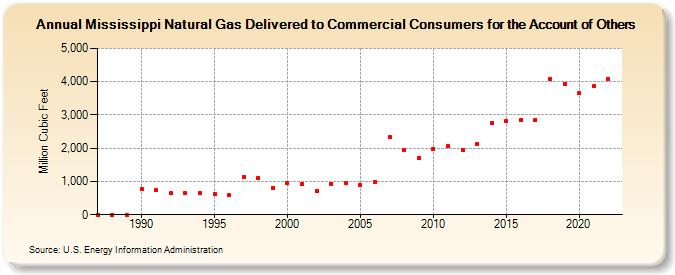 Mississippi Natural Gas Delivered to Commercial Consumers for the Account of Others  (Million Cubic Feet)