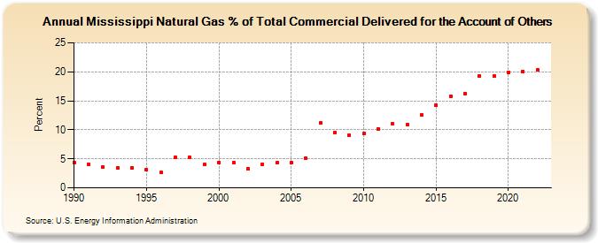 Mississippi Natural Gas % of Total Commercial Delivered for the Account of Others  (Percent)