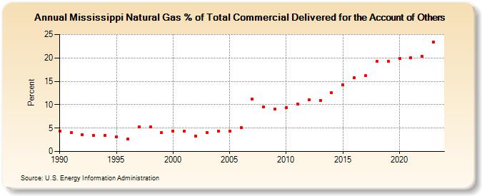 Mississippi Natural Gas % of Total Commercial Delivered for the Account of Others  (Percent)