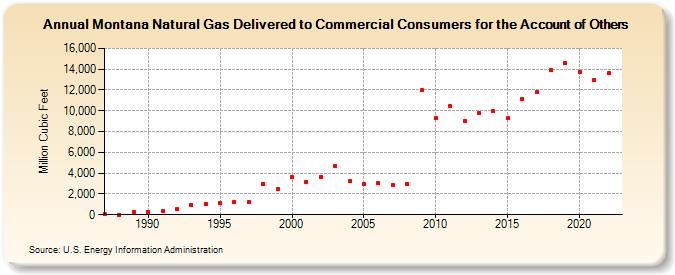 Montana Natural Gas Delivered to Commercial Consumers for the Account of Others  (Million Cubic Feet)