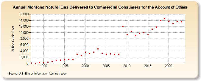 Montana Natural Gas Delivered to Commercial Consumers for the Account of Others  (Million Cubic Feet)