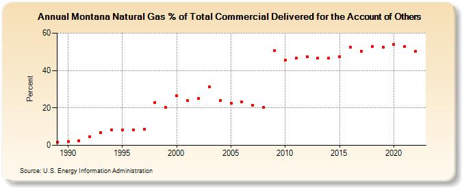 Montana Natural Gas % of Total Commercial Delivered for the Account of Others  (Percent)