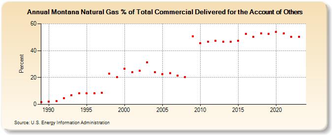 Montana Natural Gas % of Total Commercial Delivered for the Account of Others  (Percent)