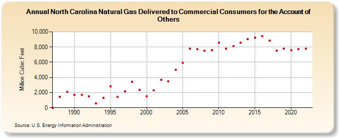 North Carolina Natural Gas Delivered to Commercial Consumers for the Account of Others  (Million Cubic Feet)