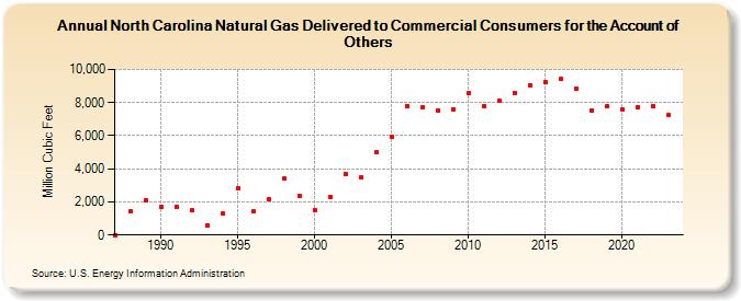 North Carolina Natural Gas Delivered to Commercial Consumers for the Account of Others  (Million Cubic Feet)