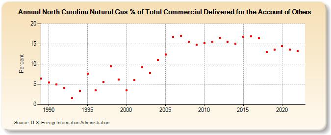 North Carolina Natural Gas % of Total Commercial Delivered for the Account of Others  (Percent)