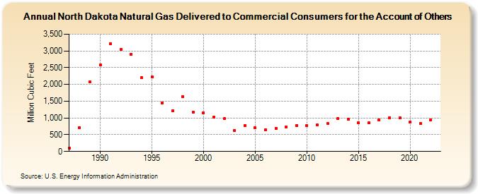 North Dakota Natural Gas Delivered to Commercial Consumers for the Account of Others  (Million Cubic Feet)