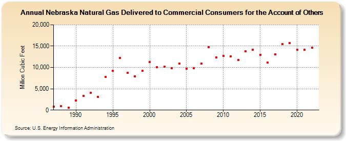 Nebraska Natural Gas Delivered to Commercial Consumers for the Account of Others  (Million Cubic Feet)