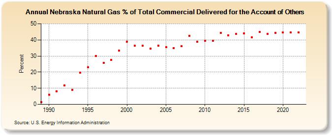 Nebraska Natural Gas % of Total Commercial Delivered for the Account of Others  (Percent)