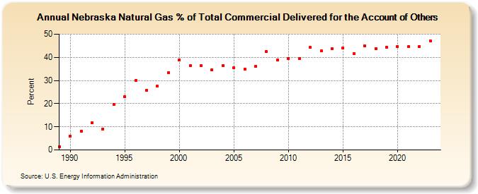 Nebraska Natural Gas % of Total Commercial Delivered for the Account of Others  (Percent)