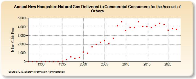 New Hampshire Natural Gas Delivered to Commercial Consumers for the Account of Others  (Million Cubic Feet)