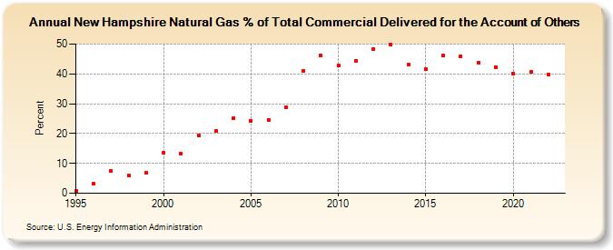 New Hampshire Natural Gas % of Total Commercial Delivered for the Account of Others  (Percent)