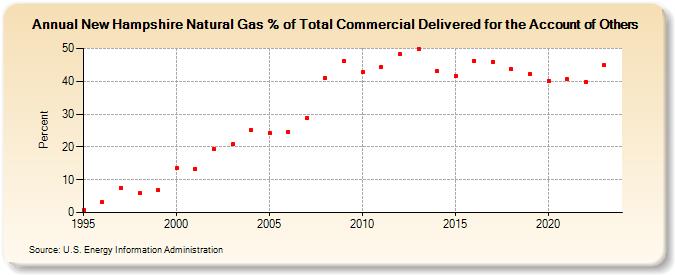 New Hampshire Natural Gas % of Total Commercial Delivered for the Account of Others  (Percent)