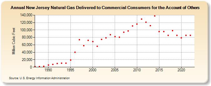 New Jersey Natural Gas Delivered to Commercial Consumers for the Account of Others  (Million Cubic Feet)