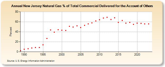 New Jersey Natural Gas % of Total Commercial Delivered for the Account of Others  (Percent)