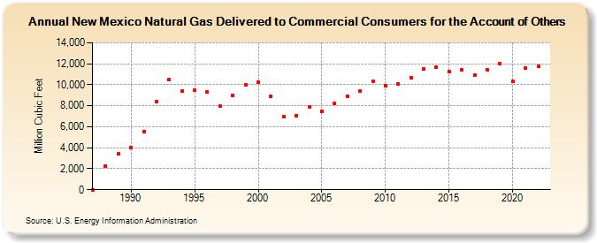 New Mexico Natural Gas Delivered to Commercial Consumers for the Account of Others  (Million Cubic Feet)