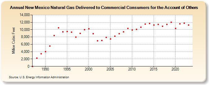 New Mexico Natural Gas Delivered to Commercial Consumers for the Account of Others  (Million Cubic Feet)