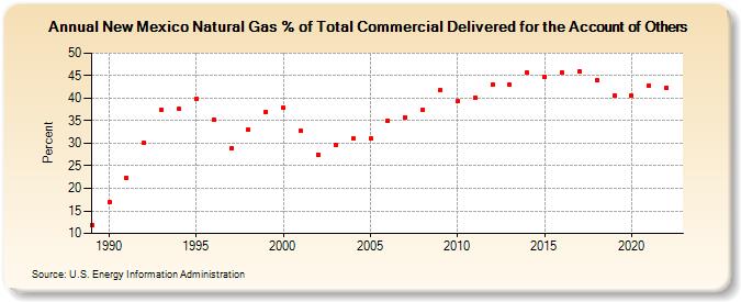 New Mexico Natural Gas % of Total Commercial Delivered for the Account of Others  (Percent)