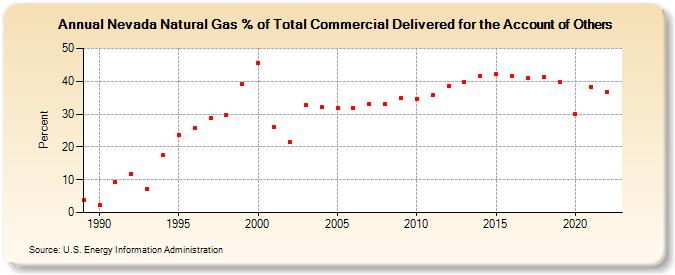 Nevada Natural Gas % of Total Commercial Delivered for the Account of Others  (Percent)