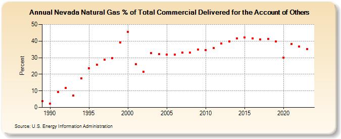 Nevada Natural Gas % of Total Commercial Delivered for the Account of Others  (Percent)