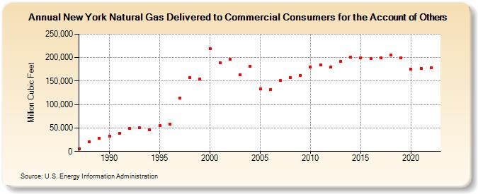 New York Natural Gas Delivered to Commercial Consumers for the Account of Others  (Million Cubic Feet)