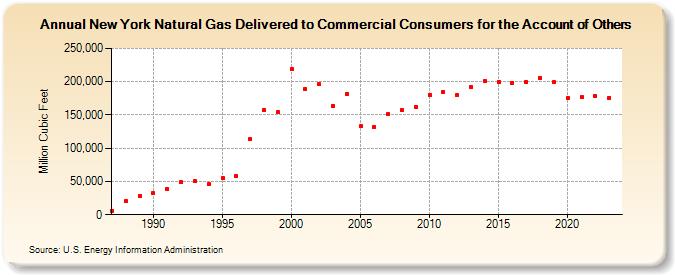 New York Natural Gas Delivered to Commercial Consumers for the Account of Others  (Million Cubic Feet)