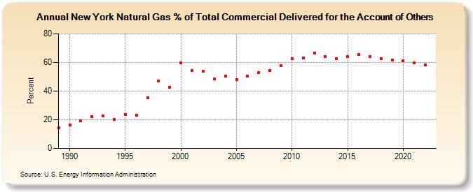 New York Natural Gas % of Total Commercial Delivered for the Account of Others  (Percent)