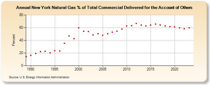 New York Natural Gas % of Total Commercial Delivered for the Account of Others  (Percent)