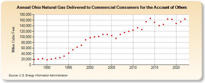 Ohio Natural Gas Delivered to Commercial Consumers for the Account of Others  (Million Cubic Feet)