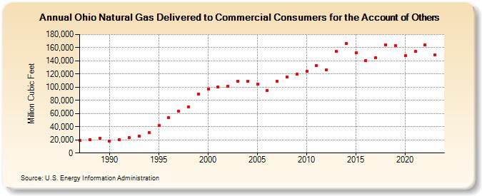 Ohio Natural Gas Delivered to Commercial Consumers for the Account of Others  (Million Cubic Feet)