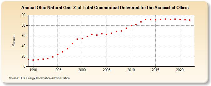 Ohio Natural Gas % of Total Commercial Delivered for the Account of Others  (Percent)