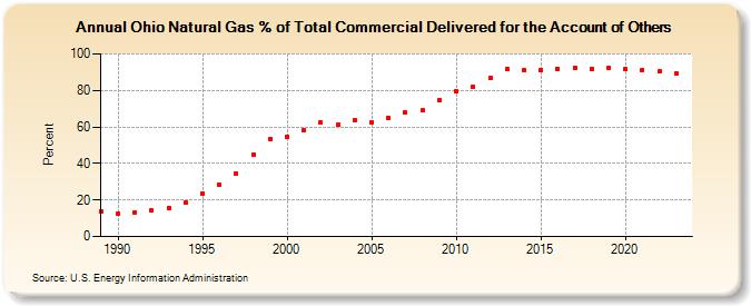 Ohio Natural Gas % of Total Commercial Delivered for the Account of Others  (Percent)