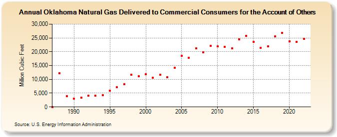 Oklahoma Natural Gas Delivered to Commercial Consumers for the Account of Others  (Million Cubic Feet)
