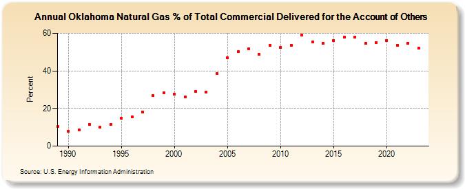 Oklahoma Natural Gas % of Total Commercial Delivered for the Account of Others  (Percent)