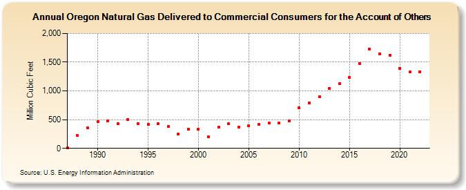 Oregon Natural Gas Delivered to Commercial Consumers for the Account of Others  (Million Cubic Feet)