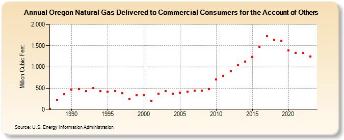 Oregon Natural Gas Delivered to Commercial Consumers for the Account of Others  (Million Cubic Feet)