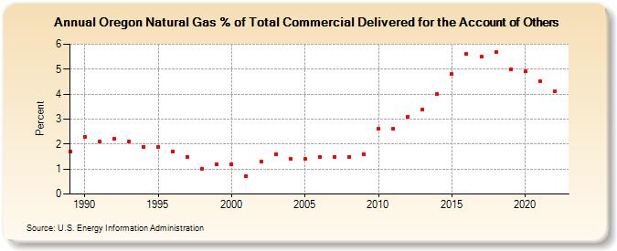 Oregon Natural Gas % of Total Commercial Delivered for the Account of Others  (Percent)