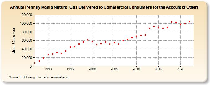 Pennsylvania Natural Gas Delivered to Commercial Consumers for the Account of Others  (Million Cubic Feet)