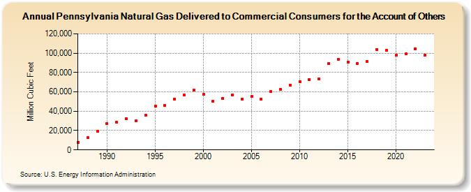 Pennsylvania Natural Gas Delivered to Commercial Consumers for the Account of Others  (Million Cubic Feet)