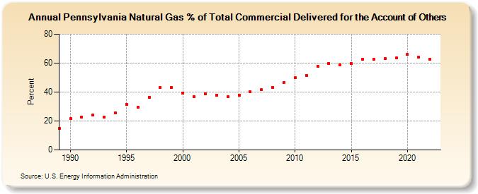 Pennsylvania Natural Gas % of Total Commercial Delivered for the Account of Others  (Percent)