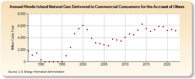 Rhode Island Natural Gas Delivered to Commercial Consumers for the Account of Others  (Million Cubic Feet)